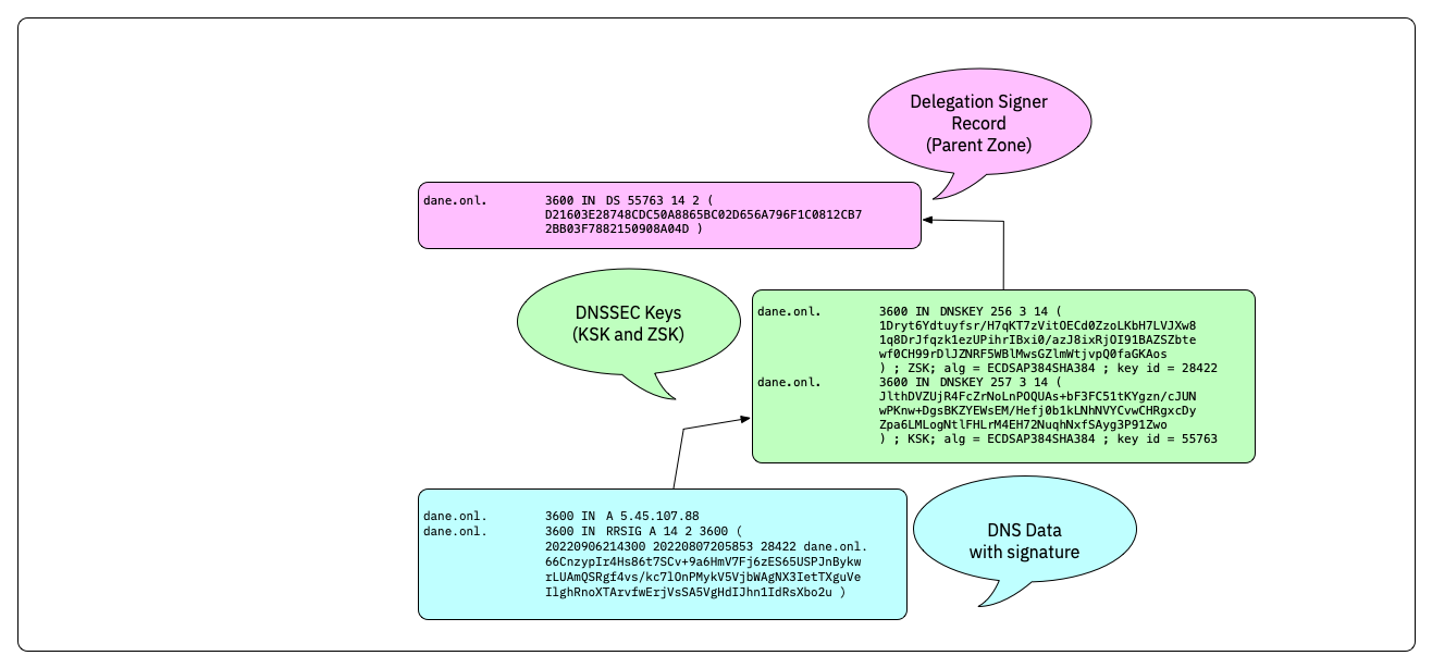 DNSSEC-Chain-Of-Trust01c.png